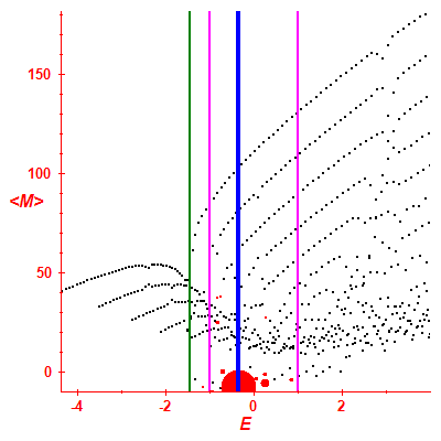 Peres lattice <M>